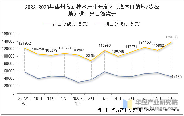 2022-2023年惠州高新技术产业开发区（境内目的地/货源地）进、出口额统计