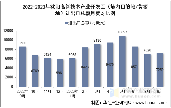 2022-2023年沈阳高新技术产业开发区（境内目的地/货源地）进出口总额月度对比图