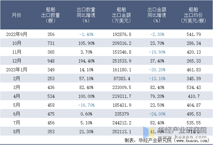 2022-2023年8月中国船舶出口情况统计表