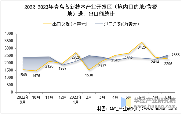 2022-2023年青岛高新技术产业开发区（境内目的地/货源地）进、出口额统计