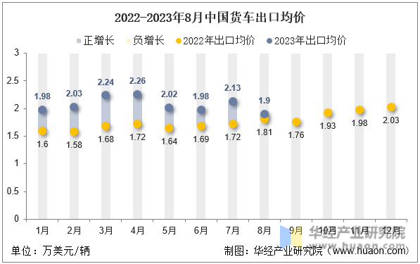 2022-2023年8月中国货车出口均价