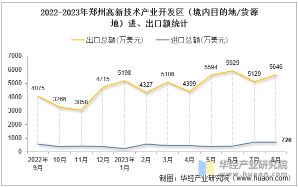 2022-2023年郑州高新技术产业开发区（境内目的地/货源地）进、出口额统计