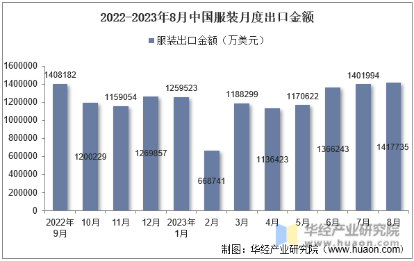 2022-2023年8月中国服装月度出口金额