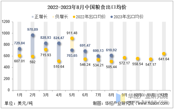 2022-2023年8月中国粮食出口均价