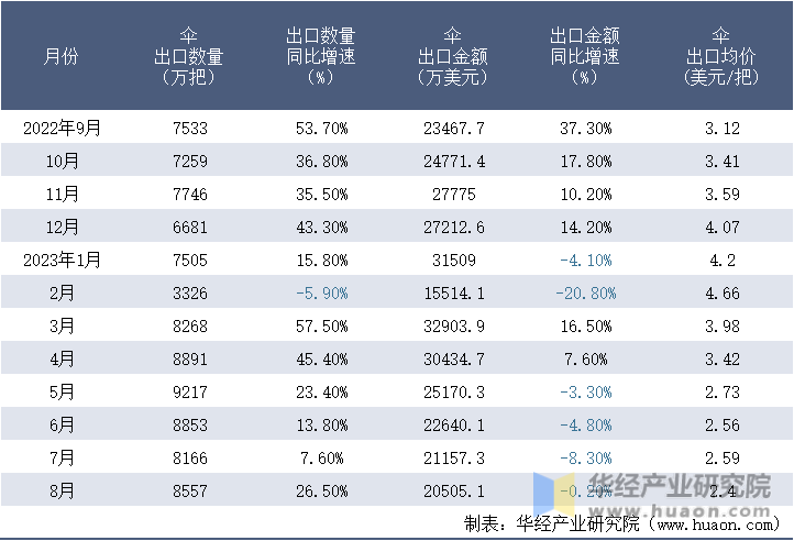 2022-2023年8月中国伞出口情况统计表
