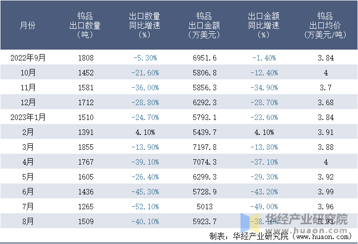 2022-2023年8月中国钨品出口情况统计表