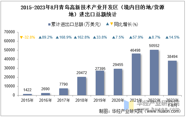 2015-2023年8月青岛高新技术产业开发区（境内目的地/货源地）进出口总额统计