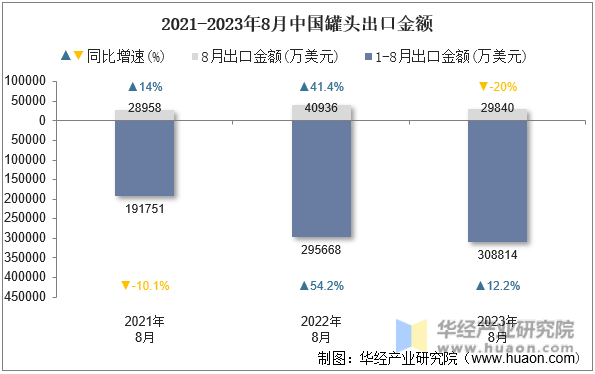 2021-2023年8月中国罐头出口金额