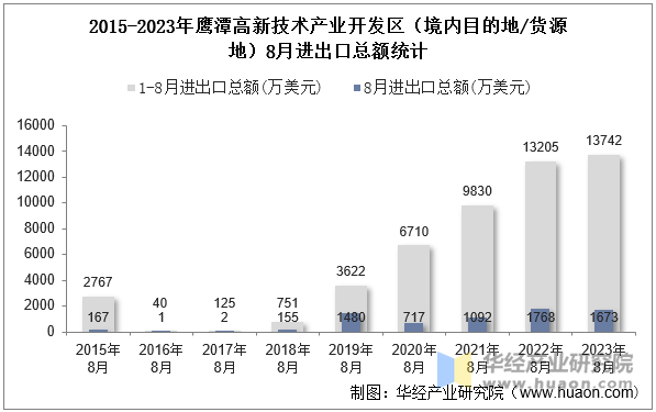 2015-2023年鹰潭高新技术产业开发区（境内目的地/货源地）8月进出口总额统计