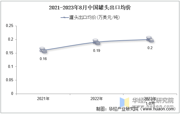 2021-2023年8月中国罐头出口均价
