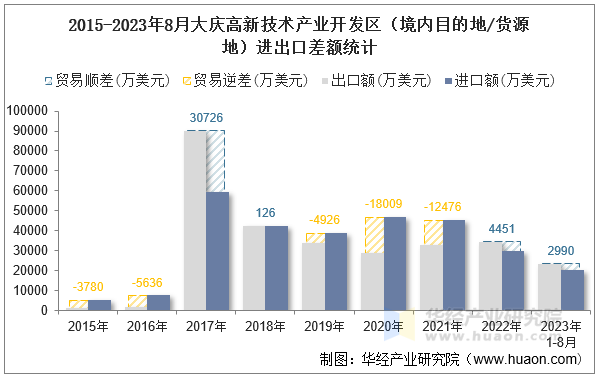 2015-2023年8月大庆高新技术产业开发区（境内目的地/货源地）进出口差额统计