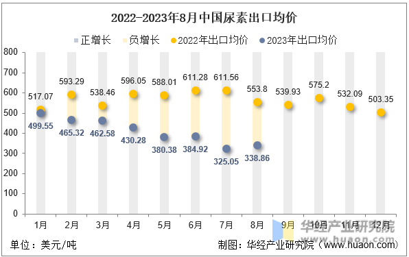 2022-2023年8月中国尿素出口均价