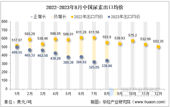 2022-2023年8月中国尿素出口均价