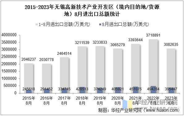 2015-2023年无锡高新技术产业开发区（境内目的地/货源地）8月进出口总额统计