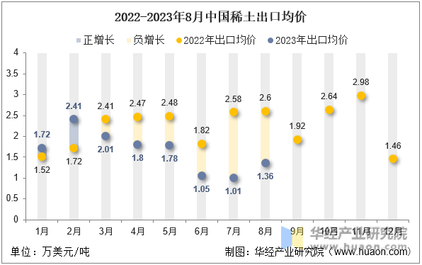 2022-2023年8月中国稀土出口均价