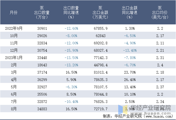 2022-2023年8月中国泵出口情况统计表