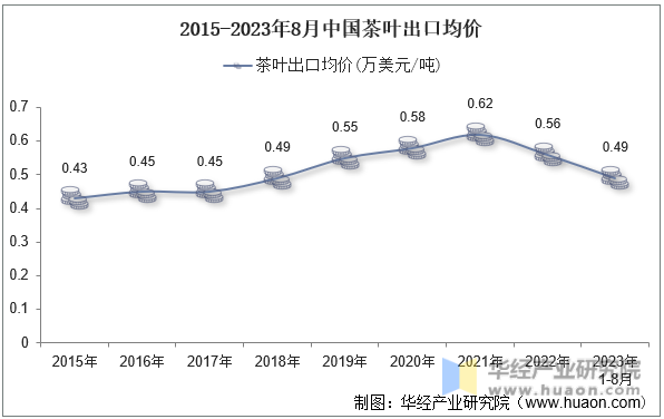 2015-2023年8月中国茶叶出口均价