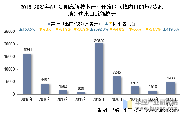 2015-2023年8月贵阳高新技术产业开发区（境内目的地/货源地）进出口总额统计
