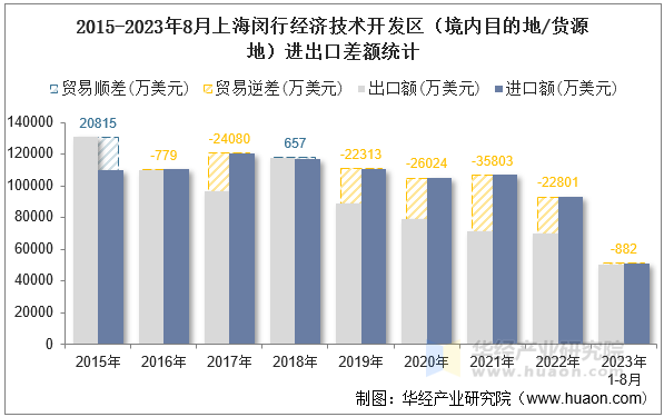 2015-2023年8月上海闵行经济技术开发区（境内目的地/货源地）进出口差额统计