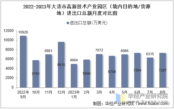 2022-2023年大连市高新技术产业园区（境内目的地/货源地）进出口总额月度对比图