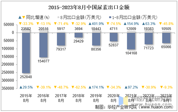 2015-2023年8月中国尿素出口金额