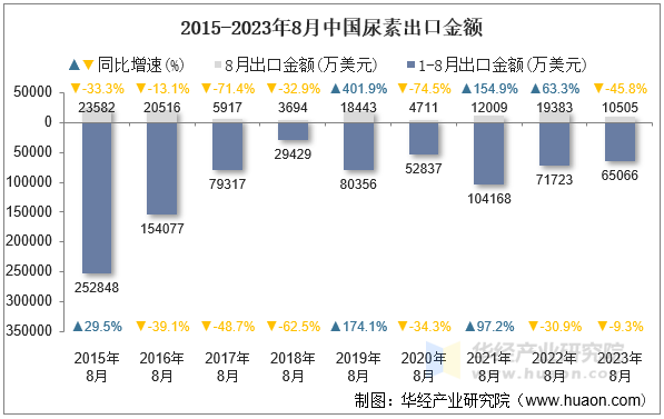 2015-2023年8月中国尿素出口金额