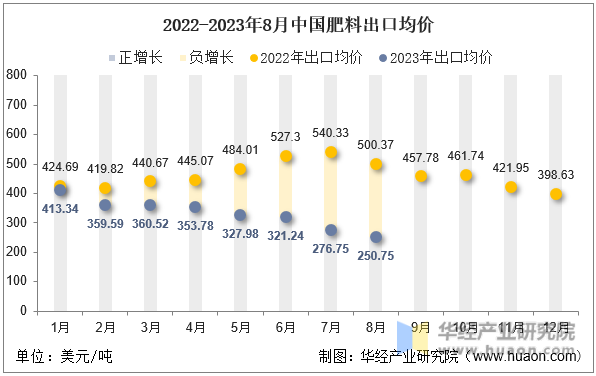 2022-2023年8月中国肥料出口均价