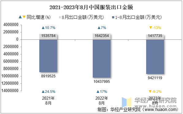 2021-2023年8月中国服装出口金额