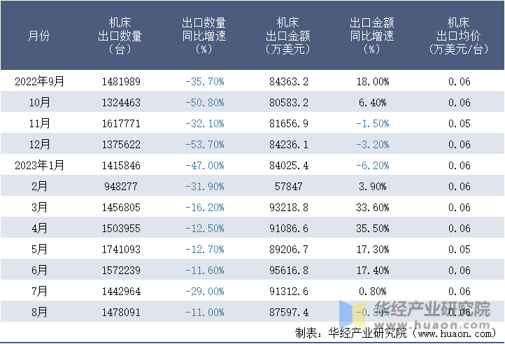 2022-2023年8月中国机床出口情况统计表