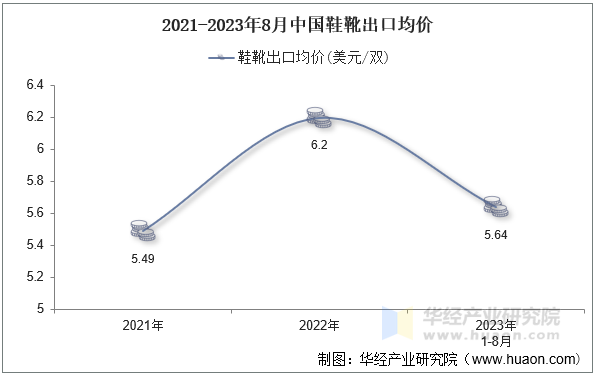 2021-2023年8月中国鞋靴出口均价