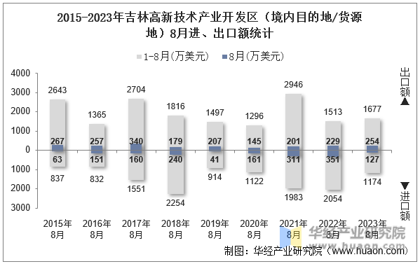 2015-2023年吉林高新技术产业开发区（境内目的地/货源地）8月进、出口额统计