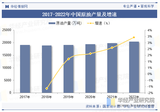 2017-2022年中国原油产量及增速