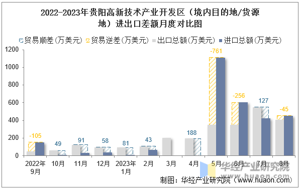 2022-2023年贵阳高新技术产业开发区（境内目的地/货源地）进出口差额月度对比图