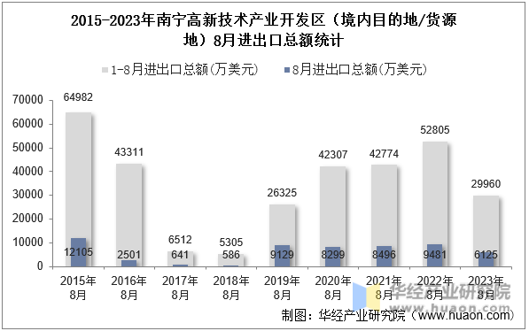 2015-2023年南宁高新技术产业开发区（境内目的地/货源地）8月进出口总额统计