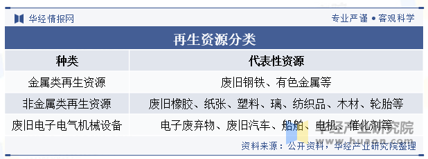 再生资源分类 再生资源分类