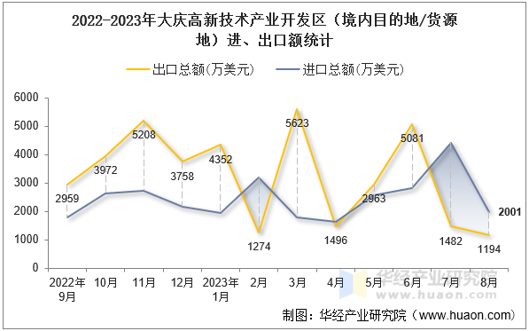2022-2023年大庆高新技术产业开发区（境内目的地/货源地）进、出口额统计