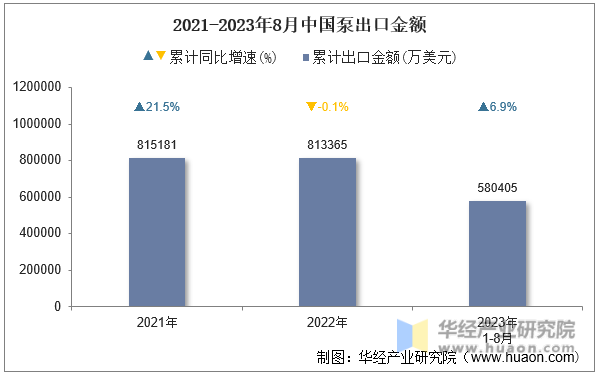 2021-2023年8月中国泵出口金额