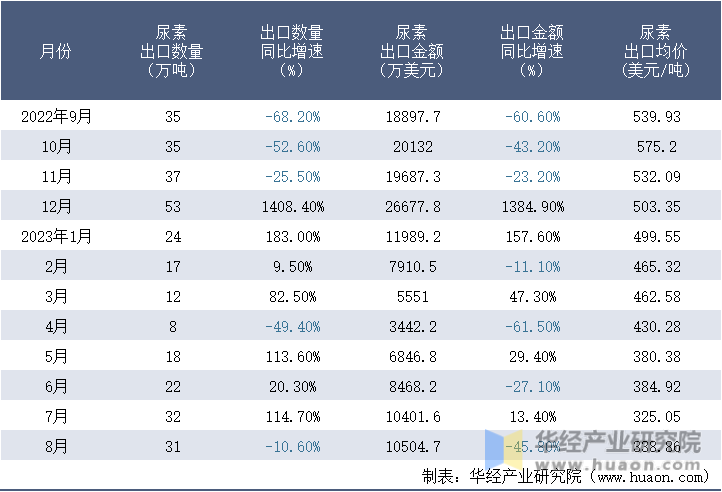 2022-2023年8月中国尿素出口情况统计表