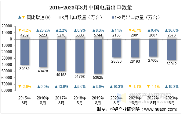 2015-2023年8月中国电扇出口数量