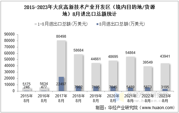 2015-2023年大庆高新技术产业开发区（境内目的地/货源地）8月进出口总额统计