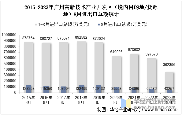 2015-2023年广州高新技术产业开发区（境内目的地/货源地）8月进出口总额统计