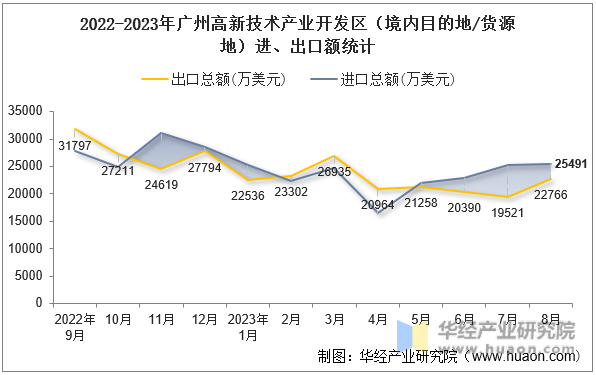 2022-2023年广州高新技术产业开发区（境内目的地/货源地）进、出口额统计