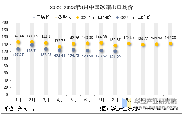 2022-2023年8月中国冰箱出口均价