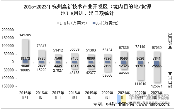 2015-2023年杭州高新技术产业开发区（境内目的地/货源地）8月进、出口额统计