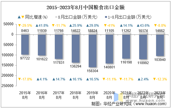 2015-2023年8月中国粮食出口金额