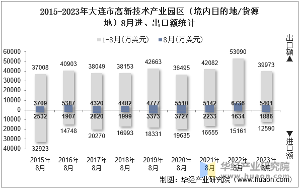 2015-2023年大连市高新技术产业园区（境内目的地/货源地）8月进、出口额统计