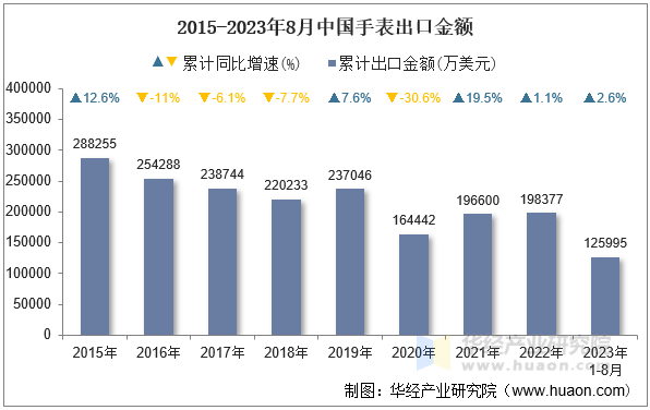 2015-2023年8月中国手表出口金额