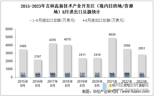 2015-2023年吉林高新技术产业开发区（境内目的地/货源地）8月进出口总额统计