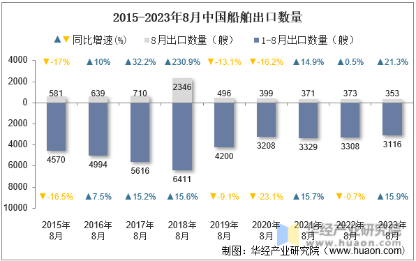2015-2023年8月中国船舶出口数量