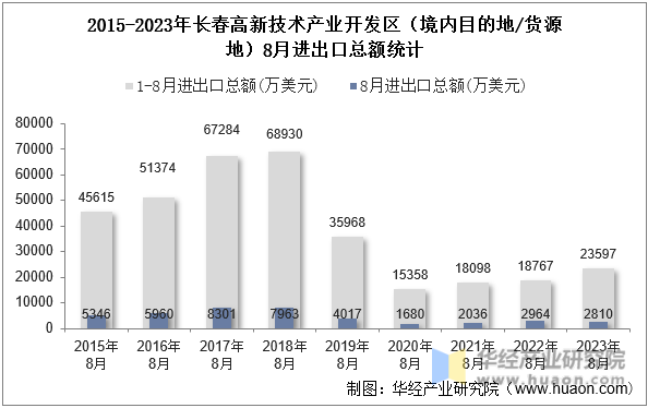 2015-2023年长春高新技术产业开发区（境内目的地/货源地）8月进出口总额统计